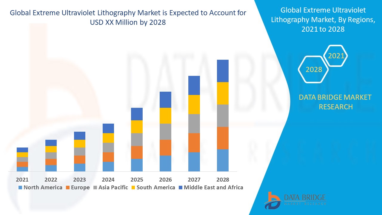 Who are the major manufacturers of EUV Lithography and what are the key market aspects discussed in the article?
