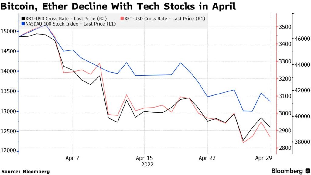 Why Is Bitcoin Facing Its Worst Month Since November 2022, and What Could Be the Reason Behind Its Recent Decline Despite the Halving Event?