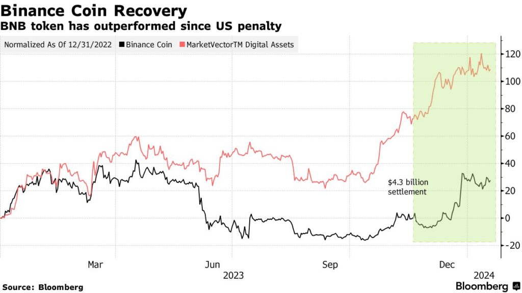 BNB Token Surge Propels Changpeng Zhao's Wealth Amidst US Prison Sentence