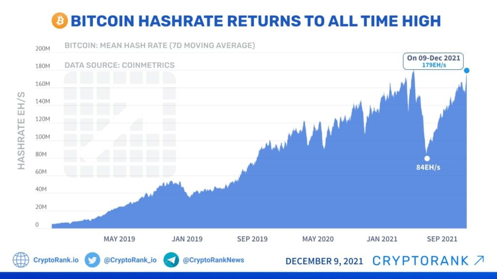 Bitcoin Miners Brace for Summer Break as Heatwaves Slow Down Hashrate Growth