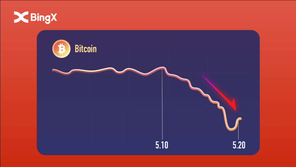 Bitcoin Price Drops Below $65,000