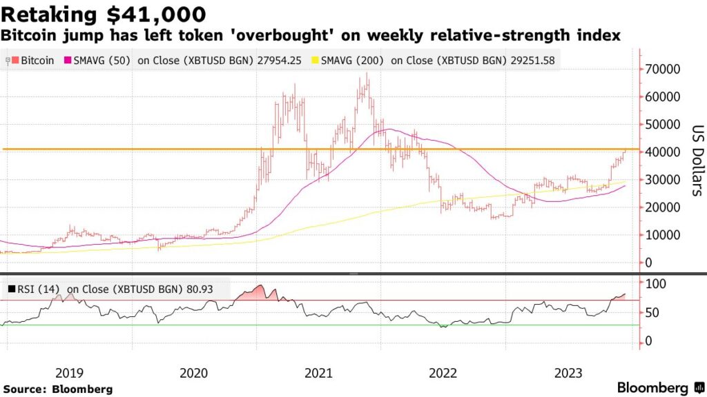 Bitcoin's Price Dynamics