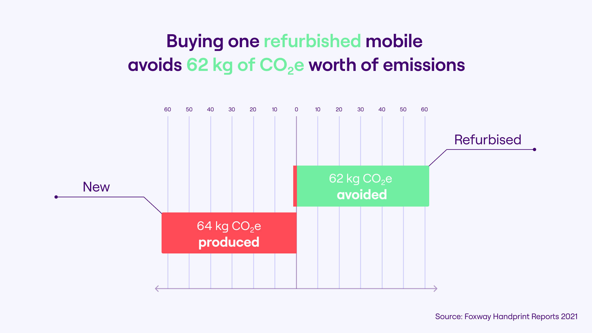 How Extending Smartphone Lifespans Can Combat CO2 Emissions
