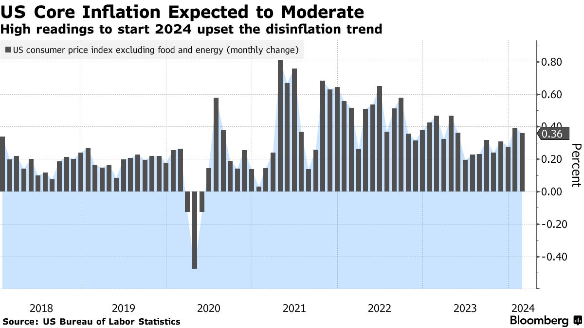 How did US inflation trend in May 2024 and what impact did it have on consumer spending?