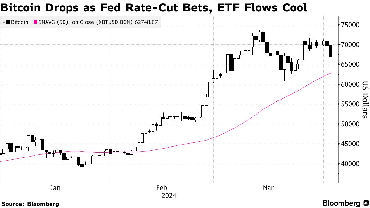 How does the 10-year yield rate impact Bitcoin?