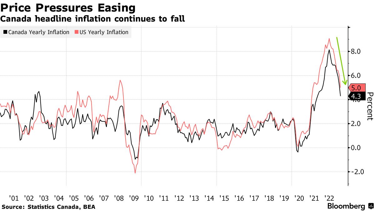 Impending Interest Rate Cuts in Canada