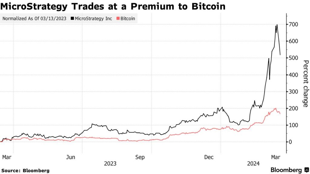 MicroStrategy Embraces Bitcoin