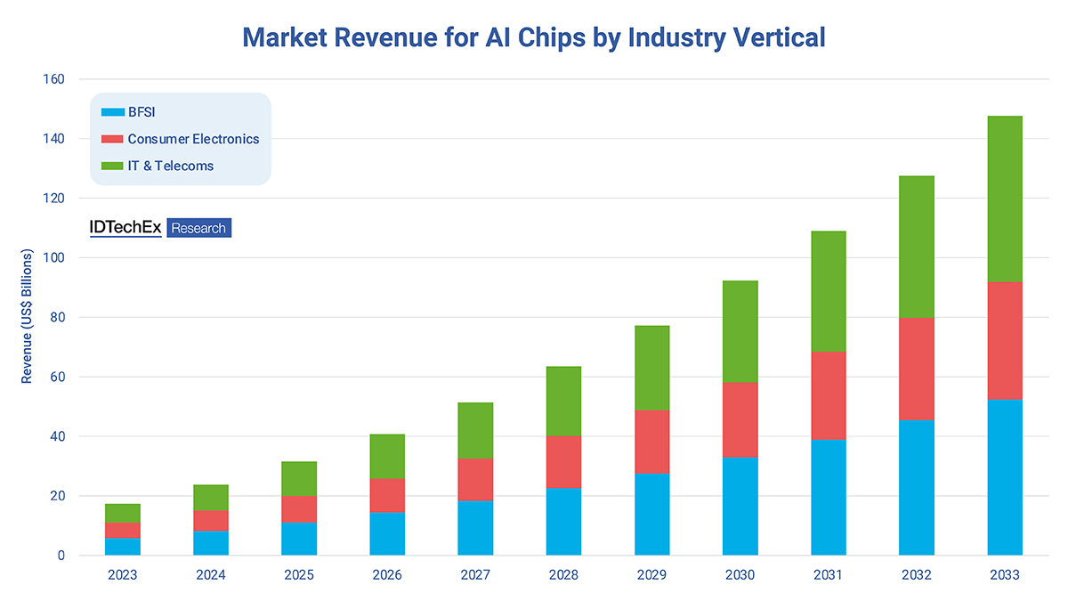 Unlocking Growth in the Global Artificial Intelligence Chip Industry