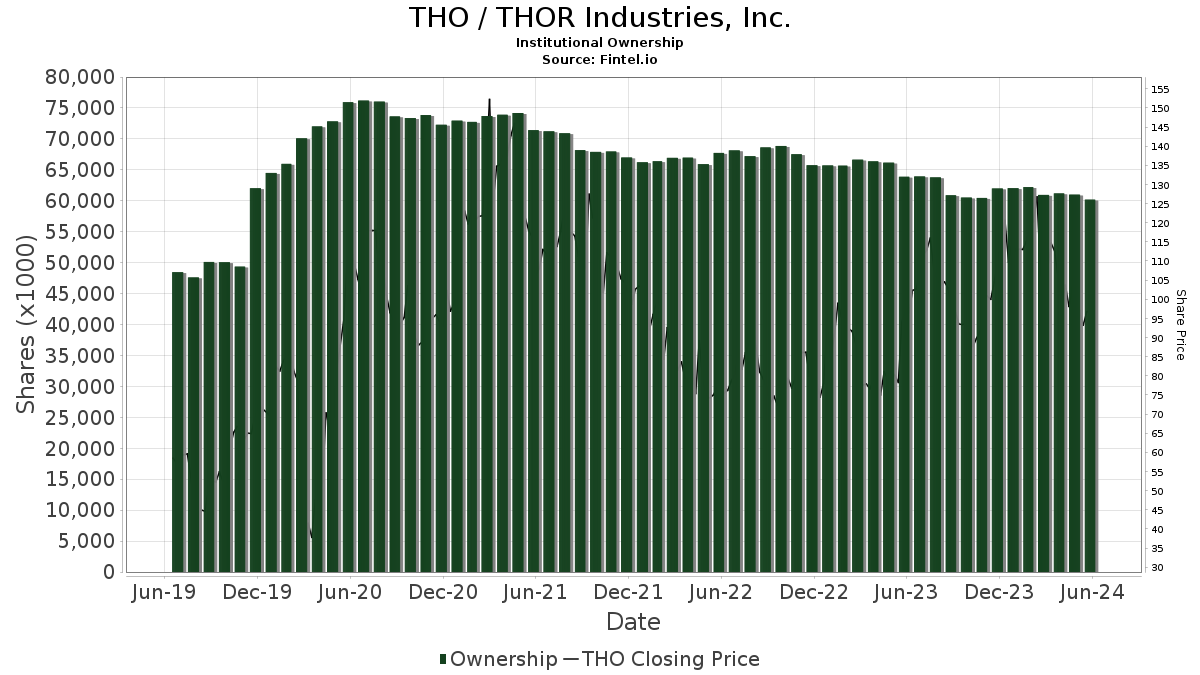 What is THOR Industries' current dividend yield and ex-dividend date?