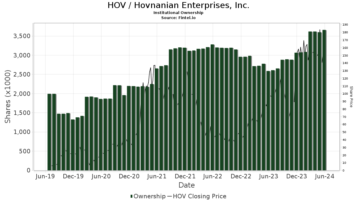 What is the stock price of Hovnanian Enterprises, Inc. on June 28th, 2024?
