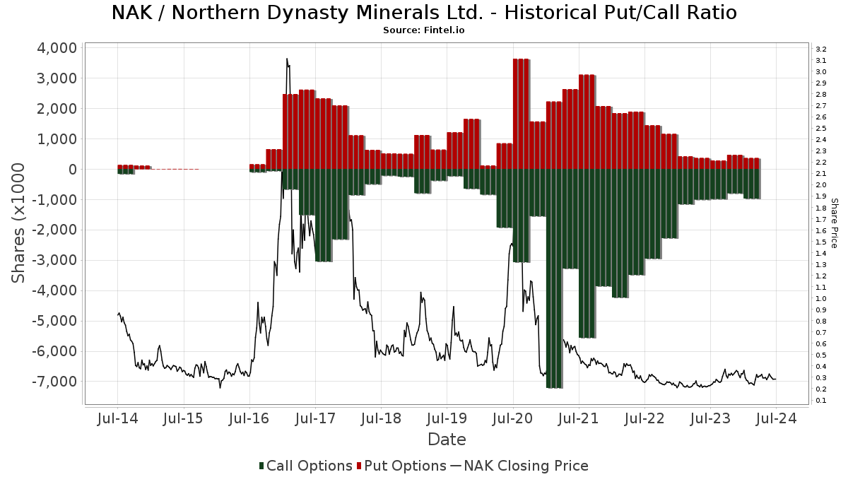 What percentage of the shares of Northern Dynasty Minerals Ltd have soared in the last 52 weeks?
