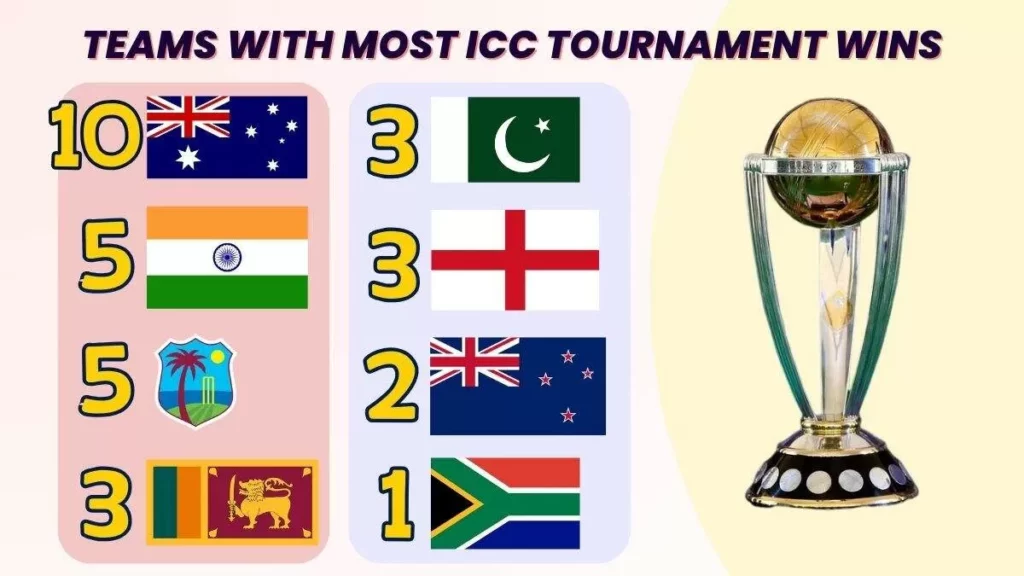 Who Are the Reigning World Champions of the Twenty20 Format?