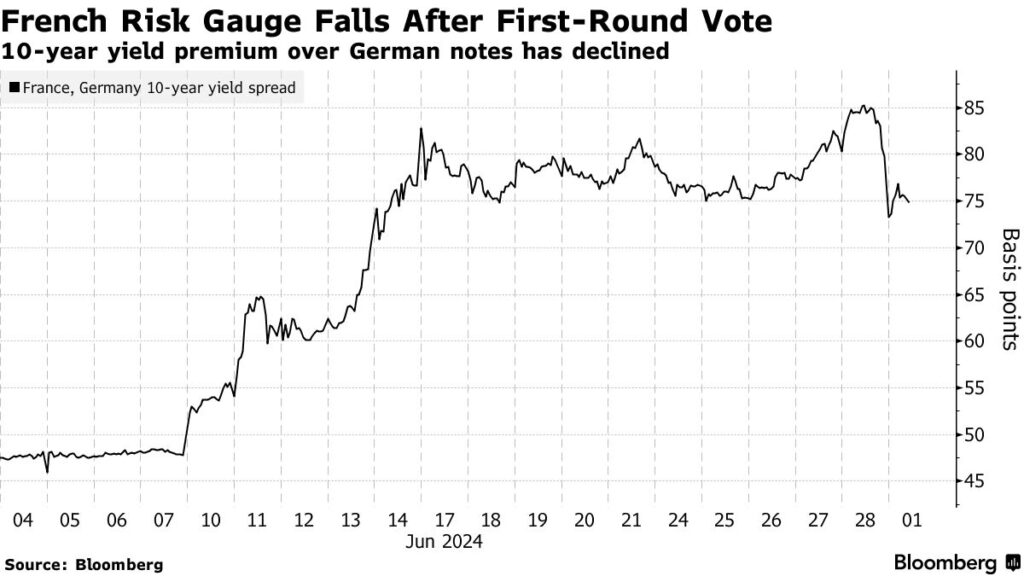 French Election Results Spark Global Stock Market Rebound