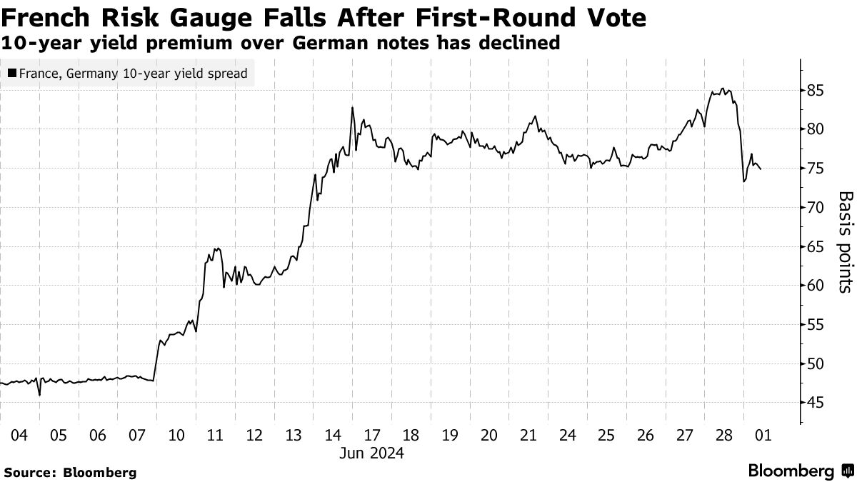 French Election Results Spark Global Stock Market Rebound