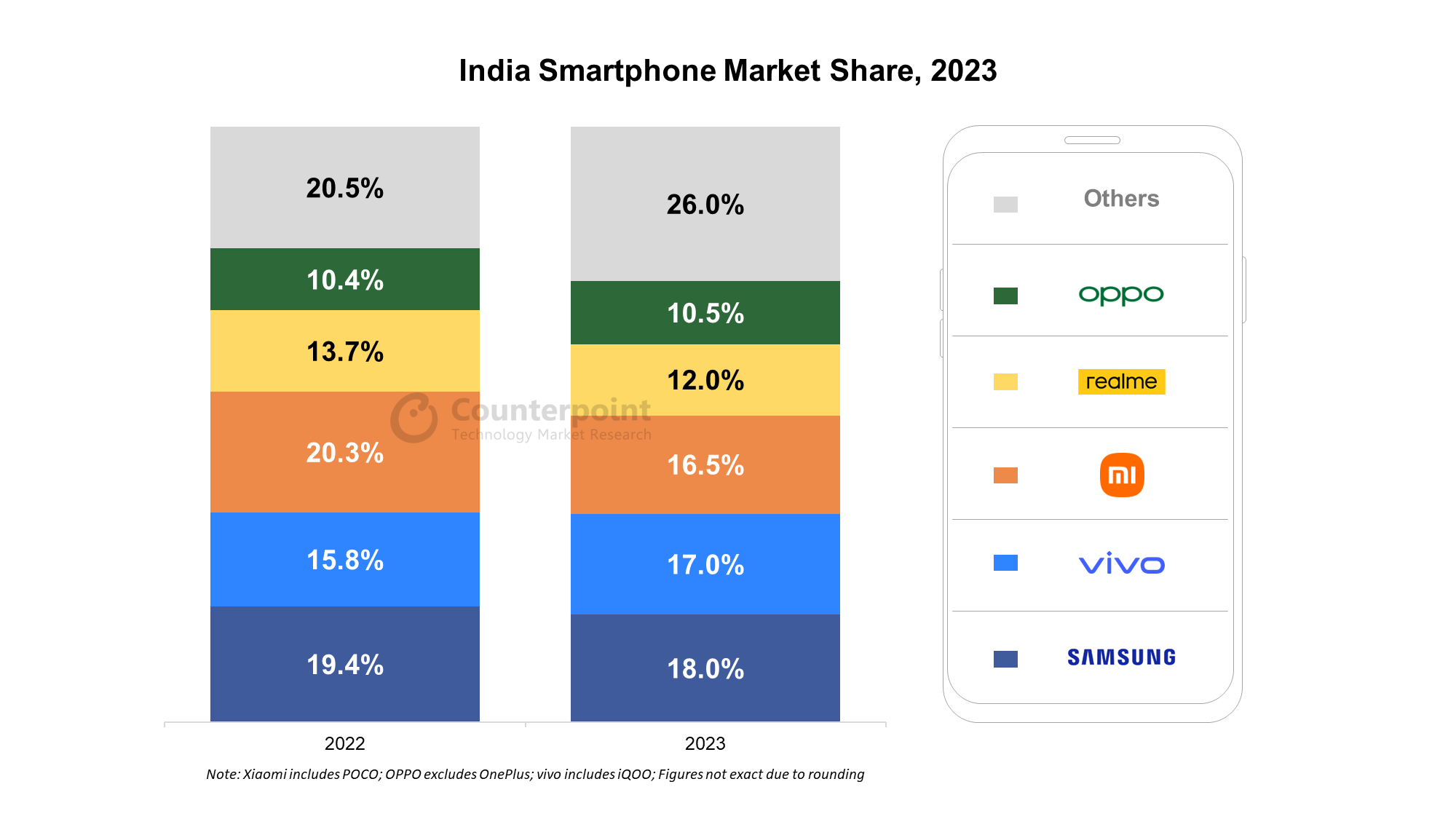 What are the expected smartphone shipment numbers and growth rate in India for this year according to Tarun Pathak?