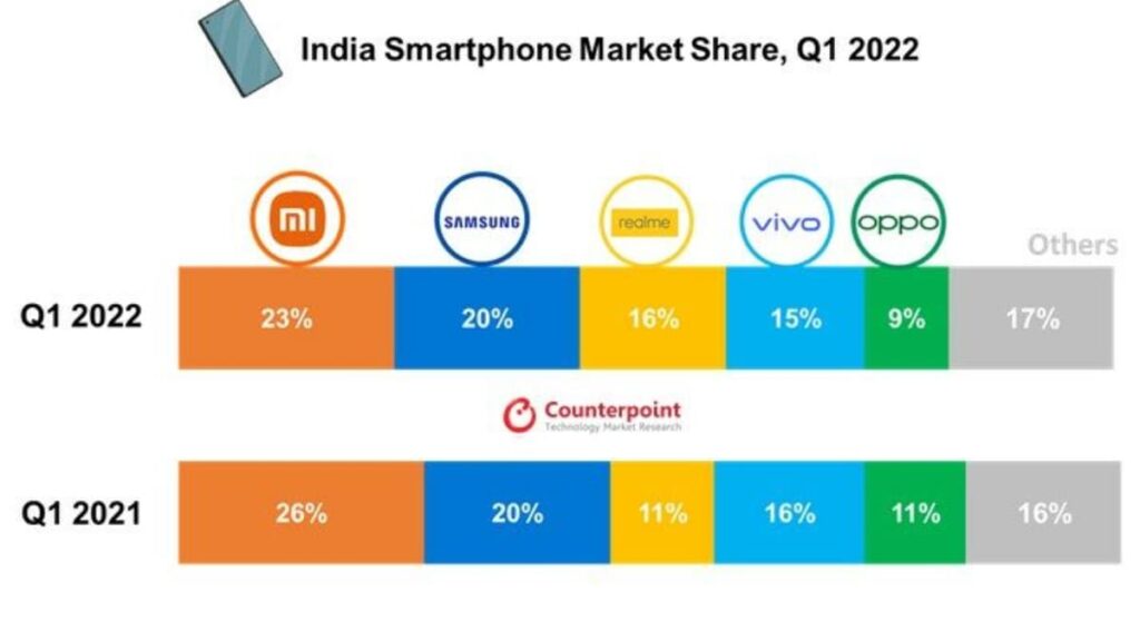 What is the market growth trend in India's smartphone market in Q2 2024?